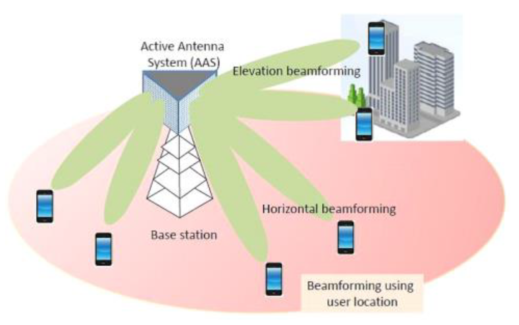 How Does Beamforming Help Create Wireless Connections?